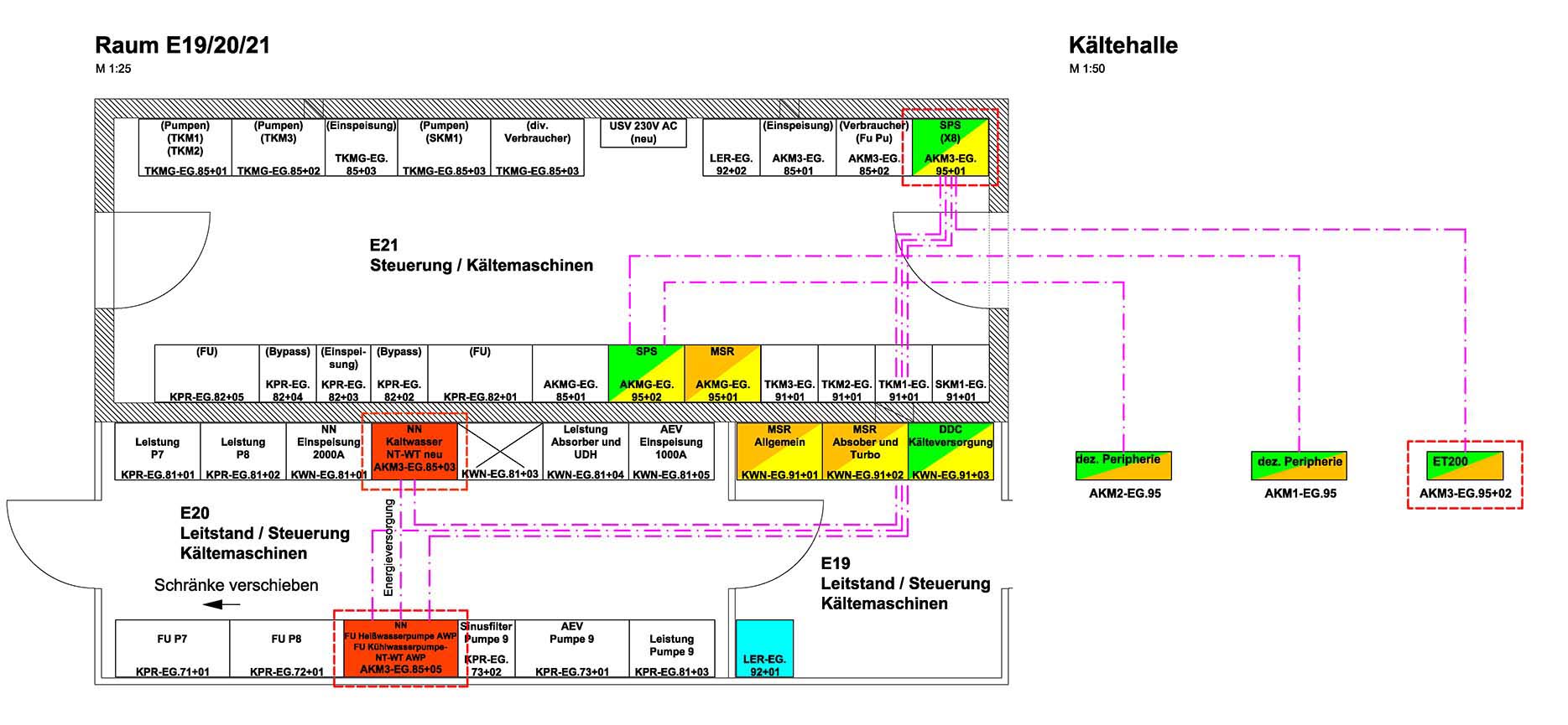 Schema zur Erneuerung der Gebäudeautomation mit Steuerungen, Automatisierungsschränken und Prozessleitsystem für Wärme- und Kälteversorgung
